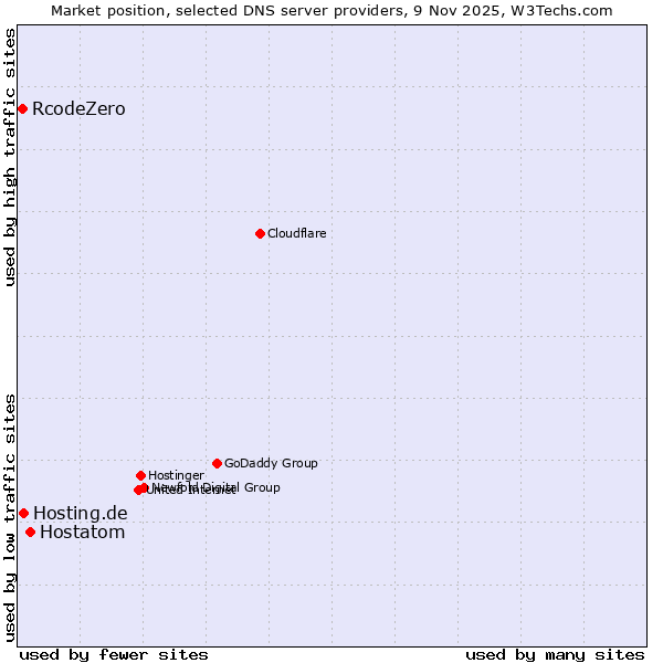 Market position of Hostatom vs. Hosting.de vs. RcodeZero