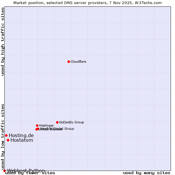 Market position of Hostatom vs. Hosting.de vs. Webhost Python