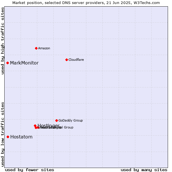 Market position of Hostinger vs. Hostatom vs. MarkMonitor