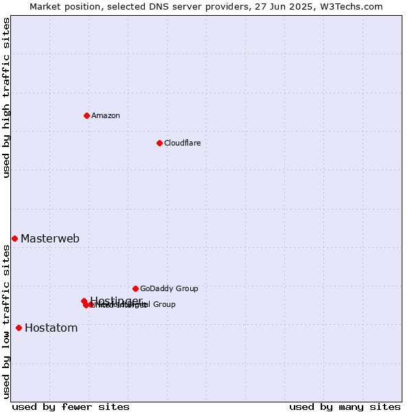 Market position of Hostinger vs. Hostatom vs. Masterweb