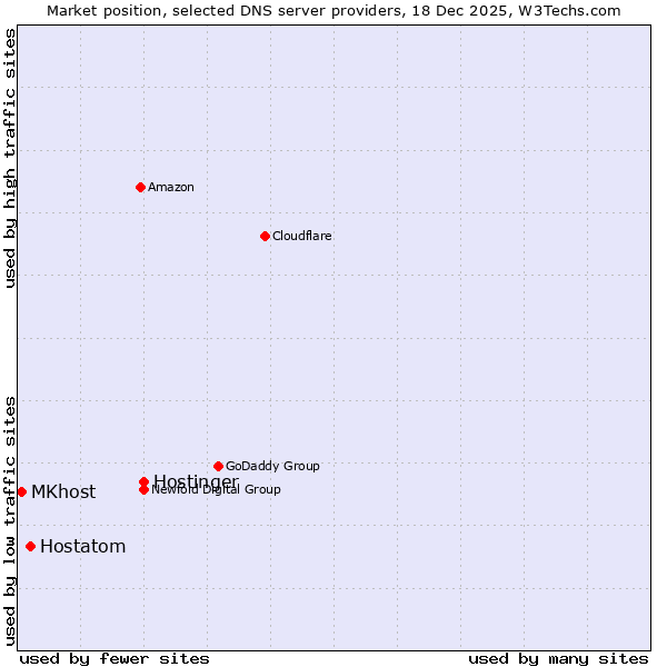 Market position of Hostinger vs. Hostatom vs. MKhost