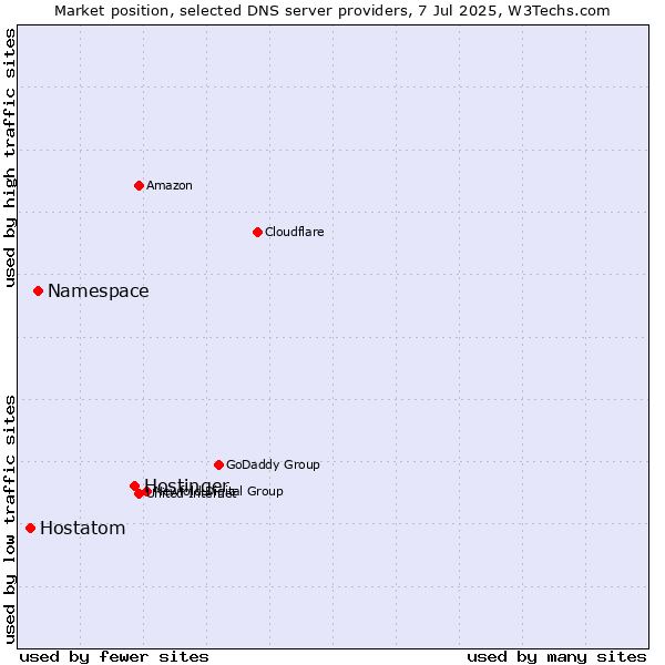 Market position of Hostinger vs. Namespace vs. Hostatom