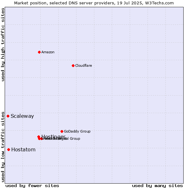 Market position of Hostinger vs. Hostatom vs. Scaleway