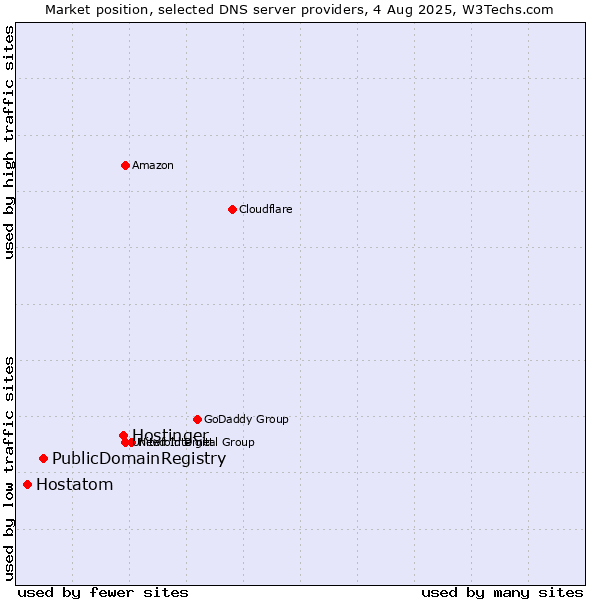 Market position of Hostinger vs. PublicDomainRegistry vs. Hostatom