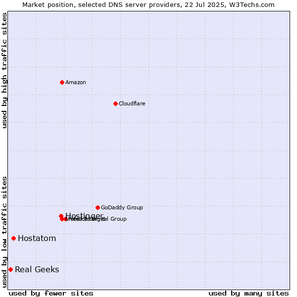 Market position of Hostinger vs. Hostatom vs. Real Geeks