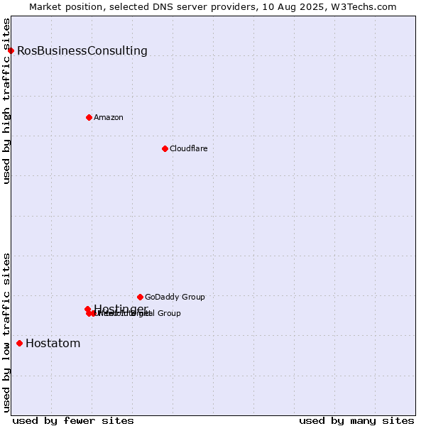Market position of Hostinger vs. Hostatom vs. RosBusinessConsulting