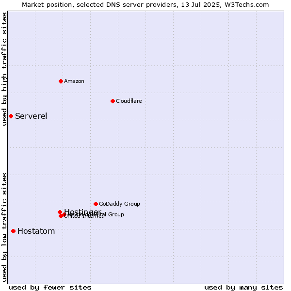 Market position of Hostinger vs. Hostatom vs. Serverel