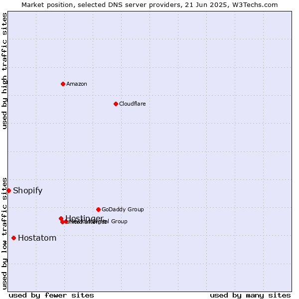 Market position of Hostinger vs. Hostatom vs. Shopify