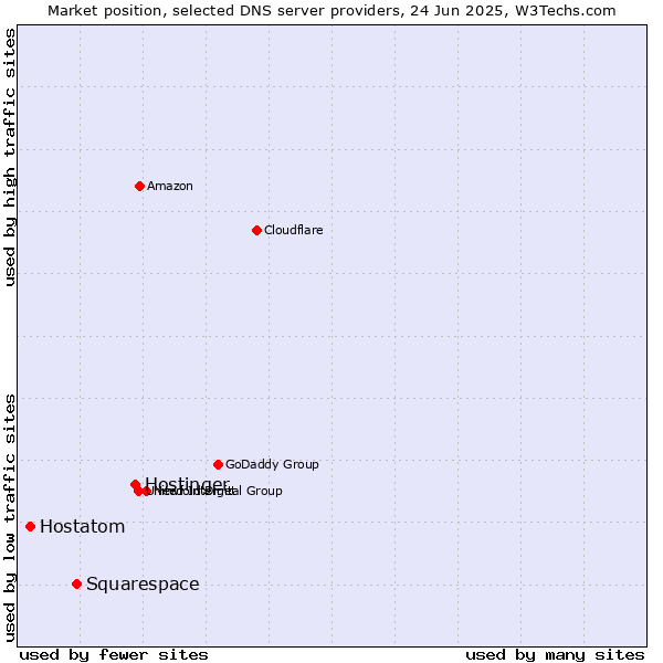 Market position of Hostinger vs. Squarespace vs. Hostatom