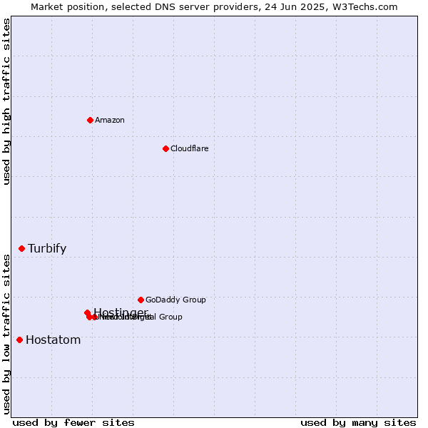 Market position of Hostinger vs. Turbify vs. Hostatom
