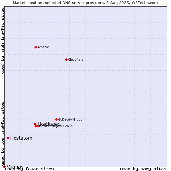 Market position of Hostinger vs. Hostatom vs. Vangus