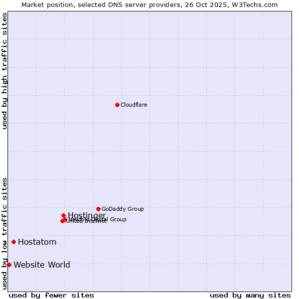Market position of Hostinger vs. Hostatom vs. Website World