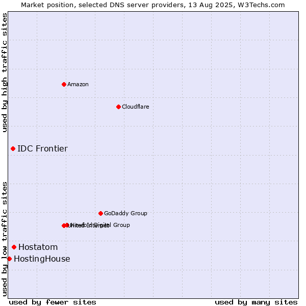Market position of Hostatom vs. IDC Frontier vs. HostingHouse