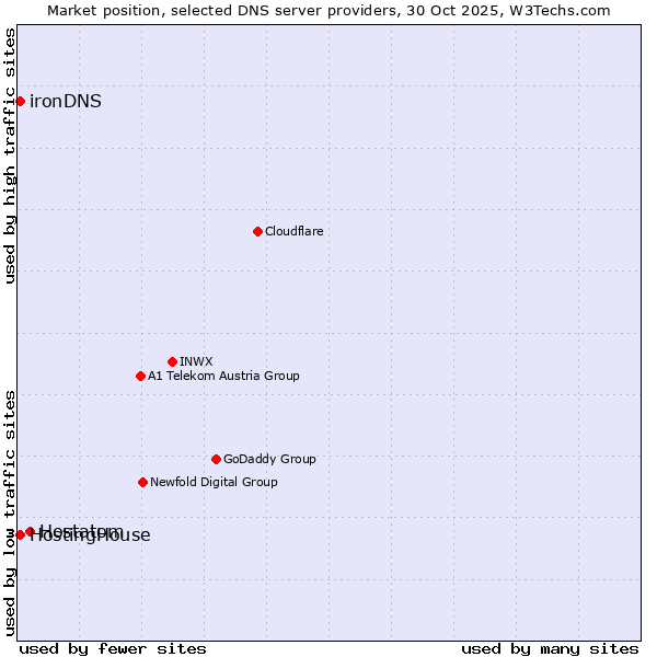 Market position of Hostatom vs. HostingHouse vs. ironDNS