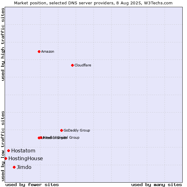 Market position of Jimdo vs. Hostatom vs. HostingHouse