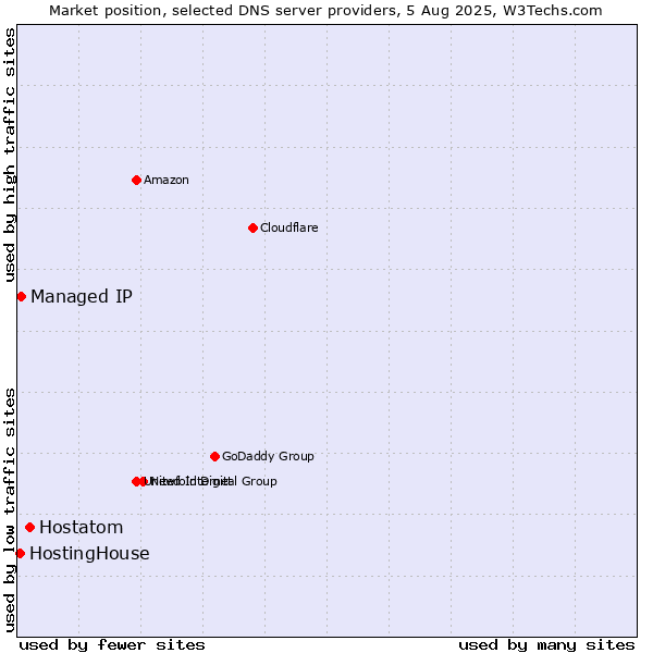 Market position of Hostatom vs. Managed IP vs. HostingHouse