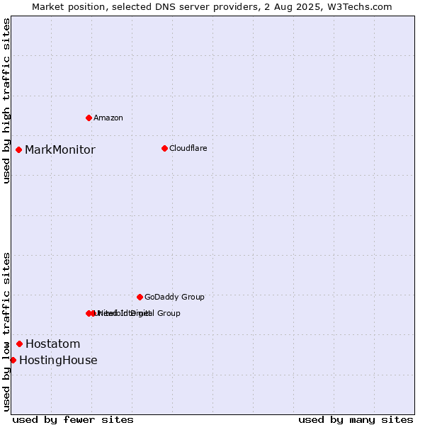 Market position of Hostatom vs. MarkMonitor vs. HostingHouse
