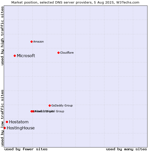 Market position of Microsoft vs. Hostatom vs. HostingHouse