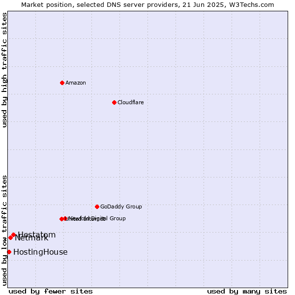 Market position of Hostatom vs. Netmark vs. HostingHouse