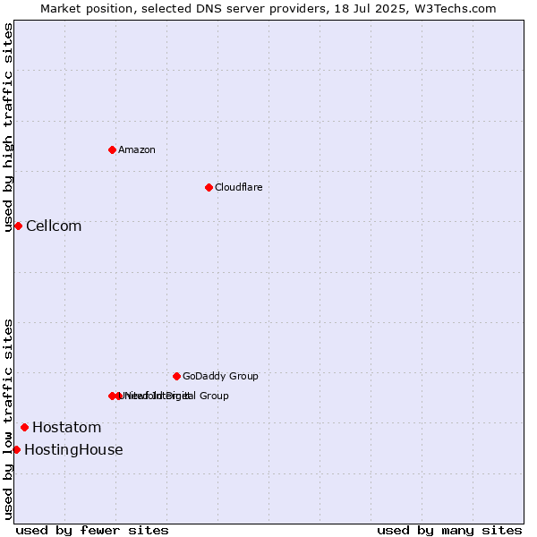 Market position of Hostatom vs. Cellcom vs. HostingHouse