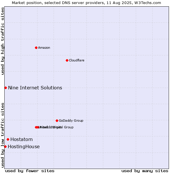 Market position of Hostatom vs. Nine Internet Solutions vs. HostingHouse