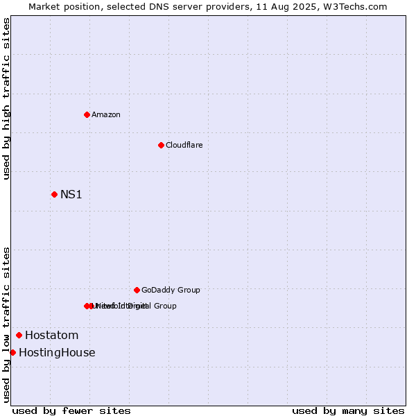 Market position of NS1 vs. Hostatom vs. HostingHouse