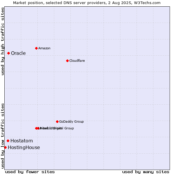 Market position of Oracle vs. Hostatom vs. HostingHouse
