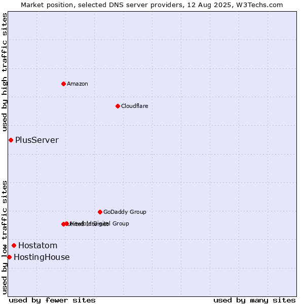 Market position of Hostatom vs. PlusServer vs. HostingHouse