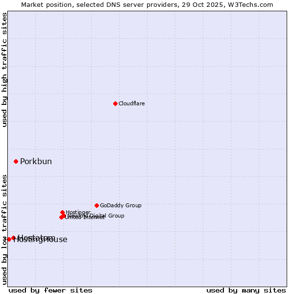 Market position of Porkbun vs. Hostatom vs. HostingHouse