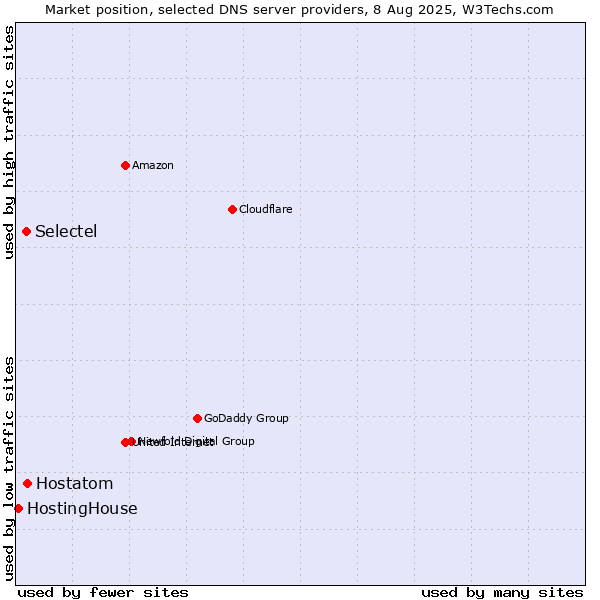 Market position of Hostatom vs. Selectel vs. HostingHouse