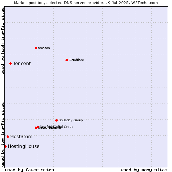 Market position of Tencent vs. Hostatom vs. HostingHouse