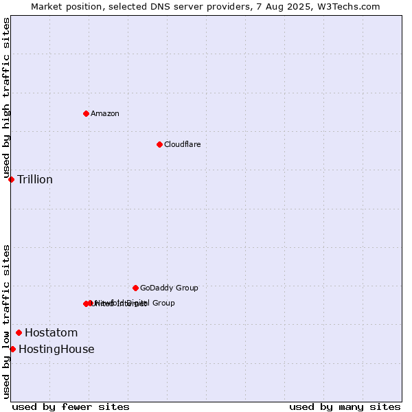 Market position of Hostatom vs. HostingHouse vs. Trillion