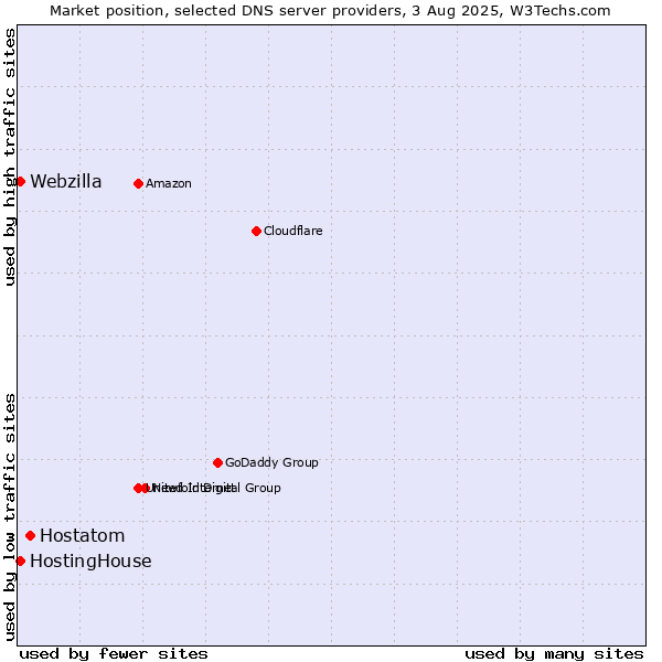 Market position of Hostatom vs. HostingHouse vs. Webzilla