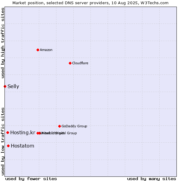 Market position of Hostatom vs. Hosting.kr vs. Selly