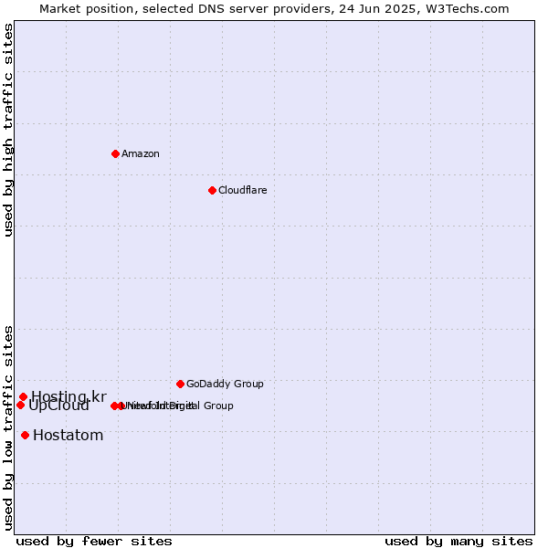 Market position of Hostatom vs. Hosting.kr vs. UpCloud