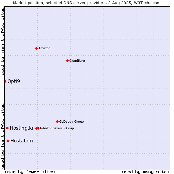 Market position of Hostatom vs. Hosting.kr vs. Opti9