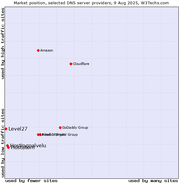 Market position of Hostatom vs. Hostingpalvelu vs. Level27