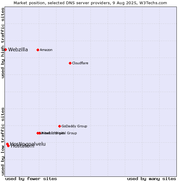Market position of Hostatom vs. Hostingpalvelu vs. Webzilla