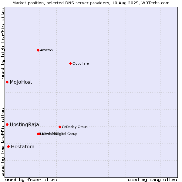 Market position of Hostatom vs. MojoHost vs. HostingRaja
