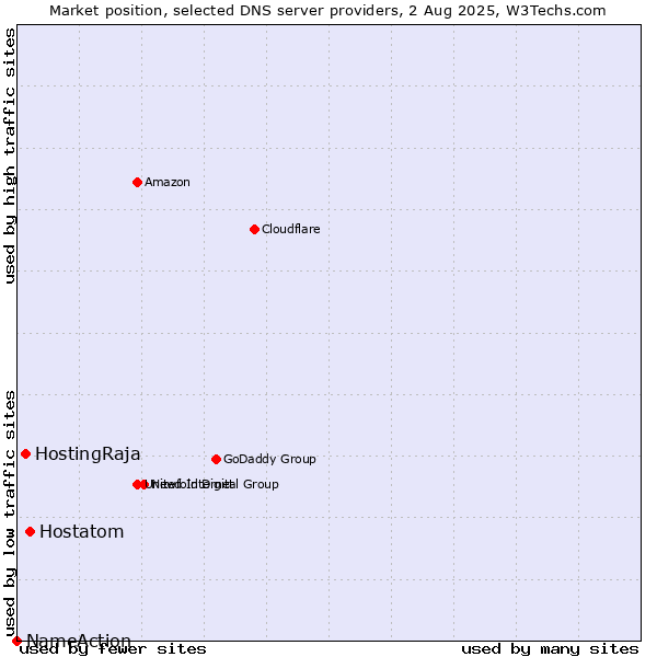 Market position of Hostatom vs. HostingRaja vs. NameAction