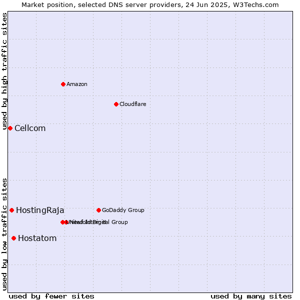 Market position of Hostatom vs. HostingRaja vs. Cellcom
