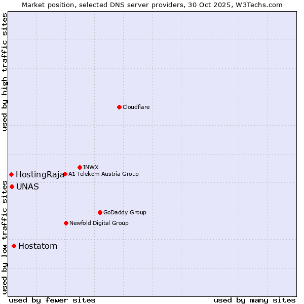 Market position of Hostatom vs. UNAS vs. HostingRaja