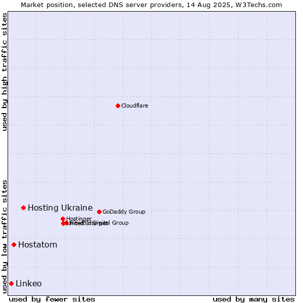 Market position of Hosting Ukraine vs. Hostatom vs. Linkeo