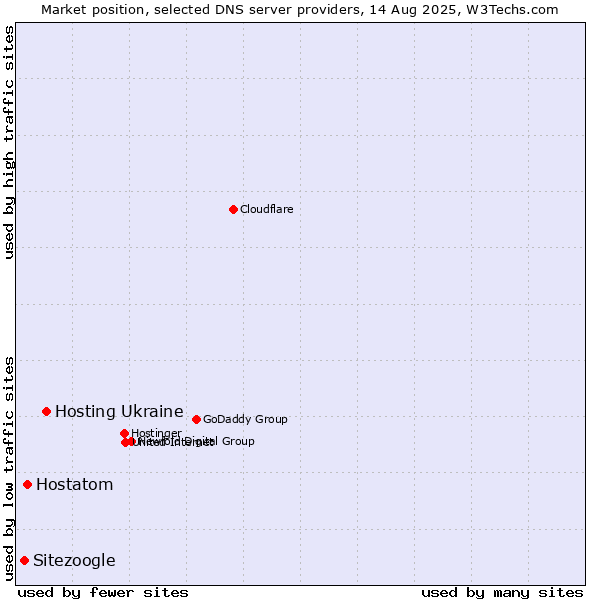 Market position of Hosting Ukraine vs. Hostatom vs. Sitezoogle