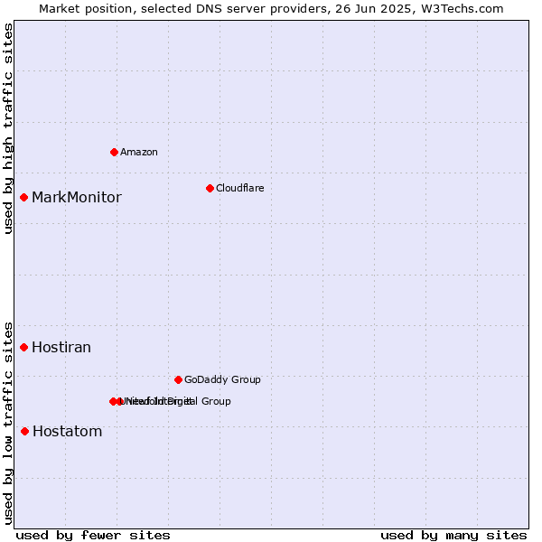 Market position of Hostatom vs. MarkMonitor vs. Hostiran