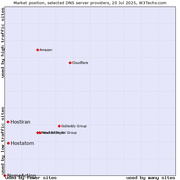 Market position of Hostatom vs. Hostiran vs. NameAction