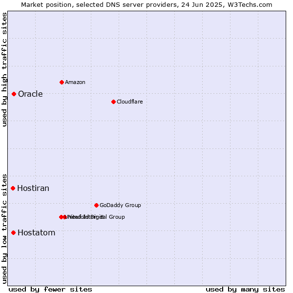 Market position of Oracle vs. Hostatom vs. Hostiran