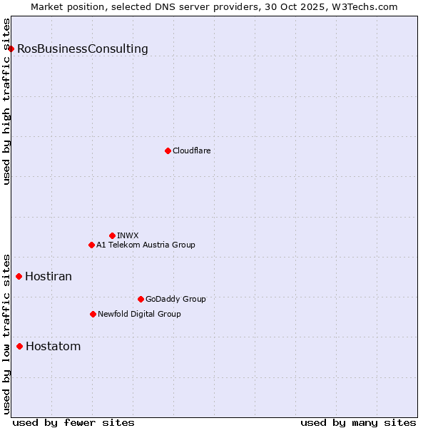 Market position of Hostatom vs. Hostiran vs. RosBusinessConsulting