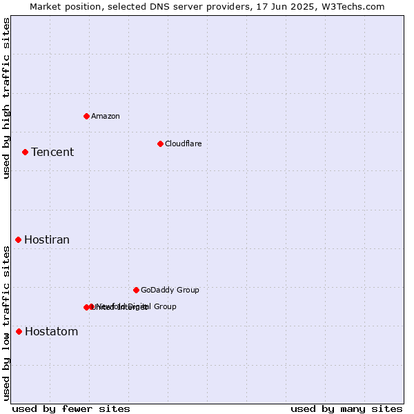 Market position of Tencent vs. Hostatom vs. Hostiran