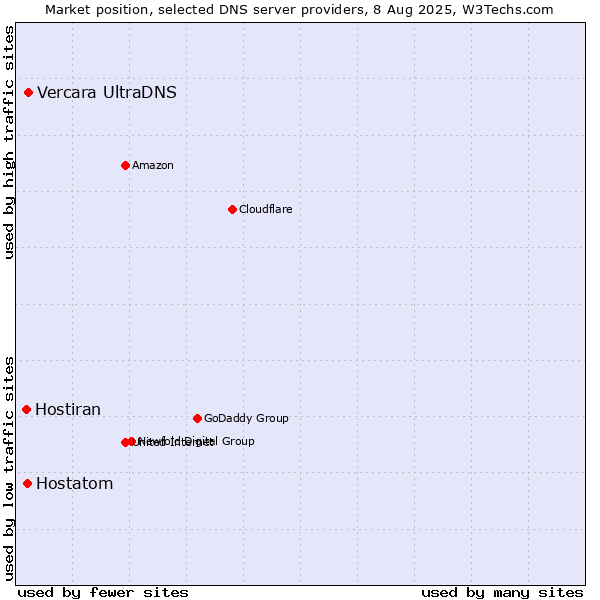 Market position of Vercara UltraDNS vs. Hostatom vs. Hostiran
